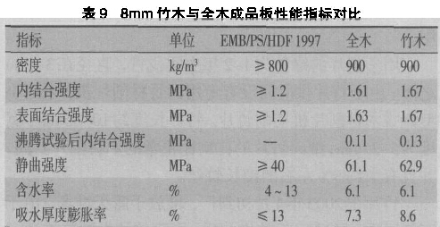 表9 8mm竹木與全木成品板性能指標對比